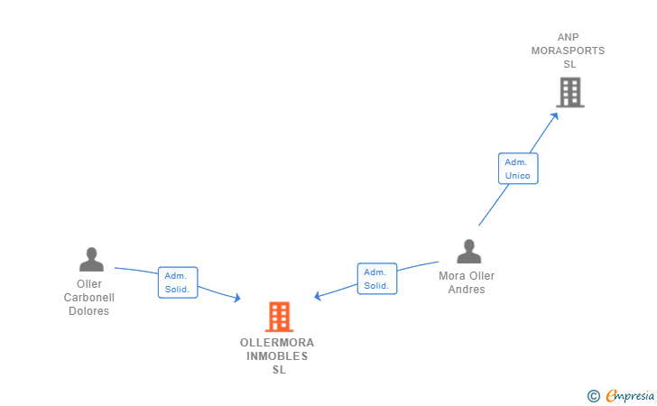 Vinculaciones societarias de OLLERMORA INMOBLES SL