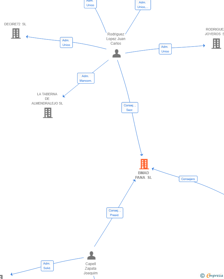Vinculaciones societarias de BMAD PANA SL