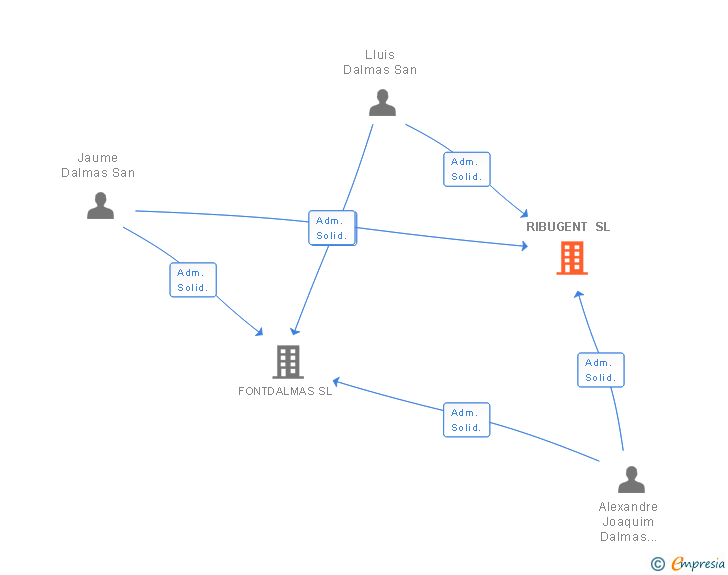 Vinculaciones societarias de RIBUGENT SL