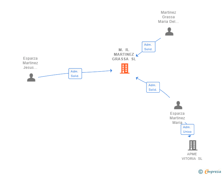 Vinculaciones societarias de M. R. MARTINEZ GRASSA SL