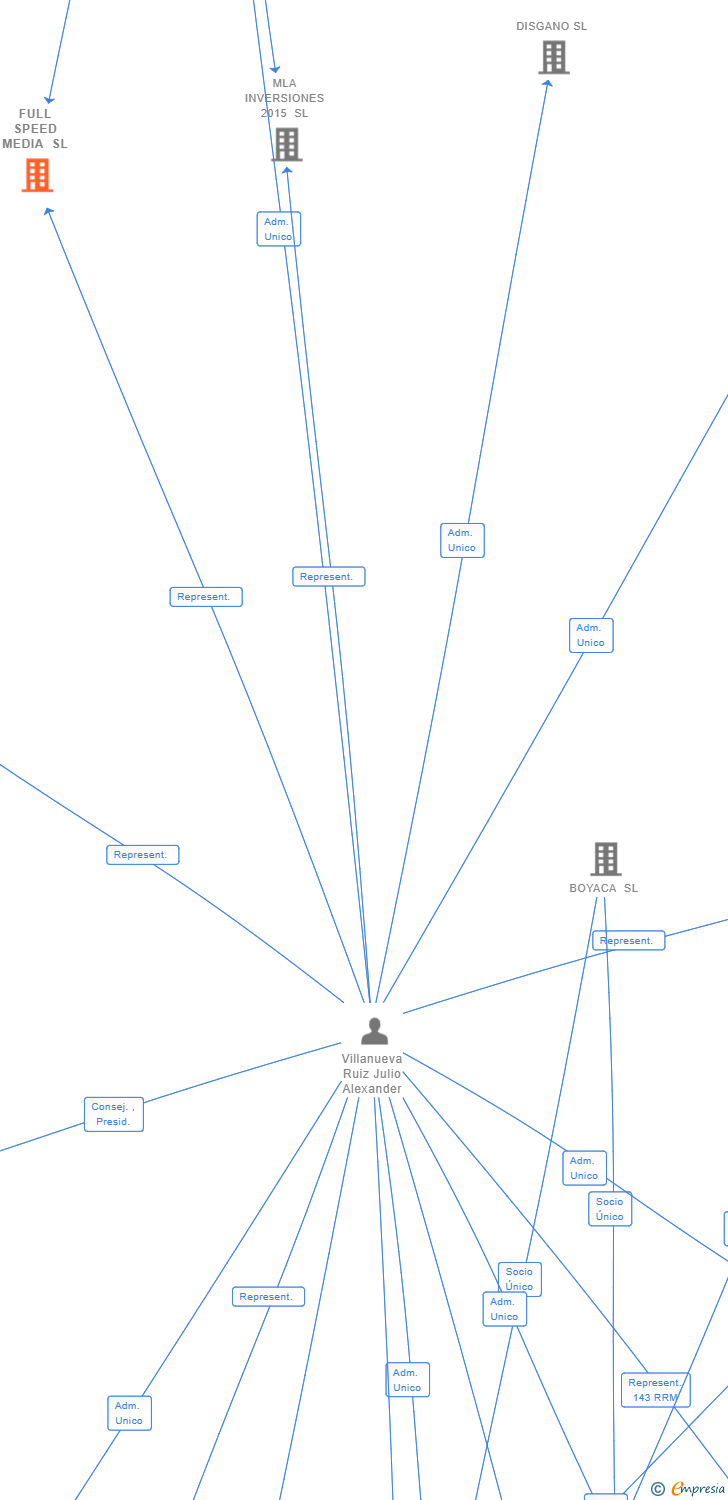 Vinculaciones societarias de FULL SPEED MEDIA SL