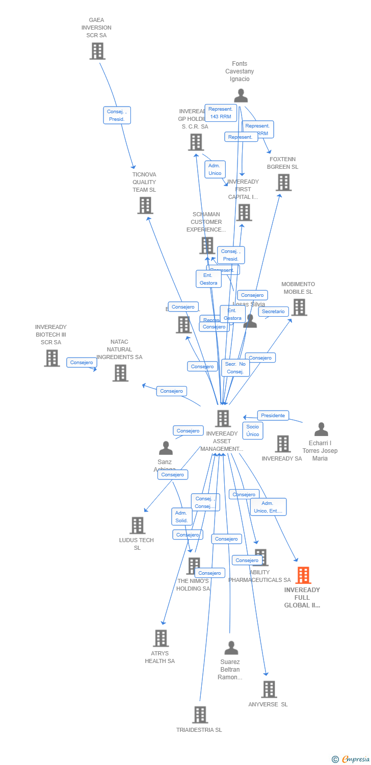 Vinculaciones societarias de INVEREADY FULL GLOBAL II S.C.R. SA