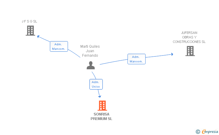 Vinculaciones societarias de SONRISA PREMIUM SL