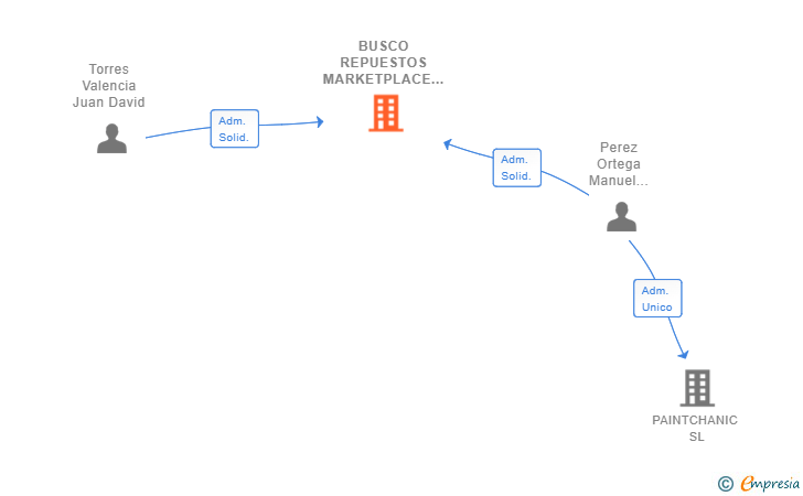 Vinculaciones societarias de BUSCO REPUESTOS MARKETPLACE SL