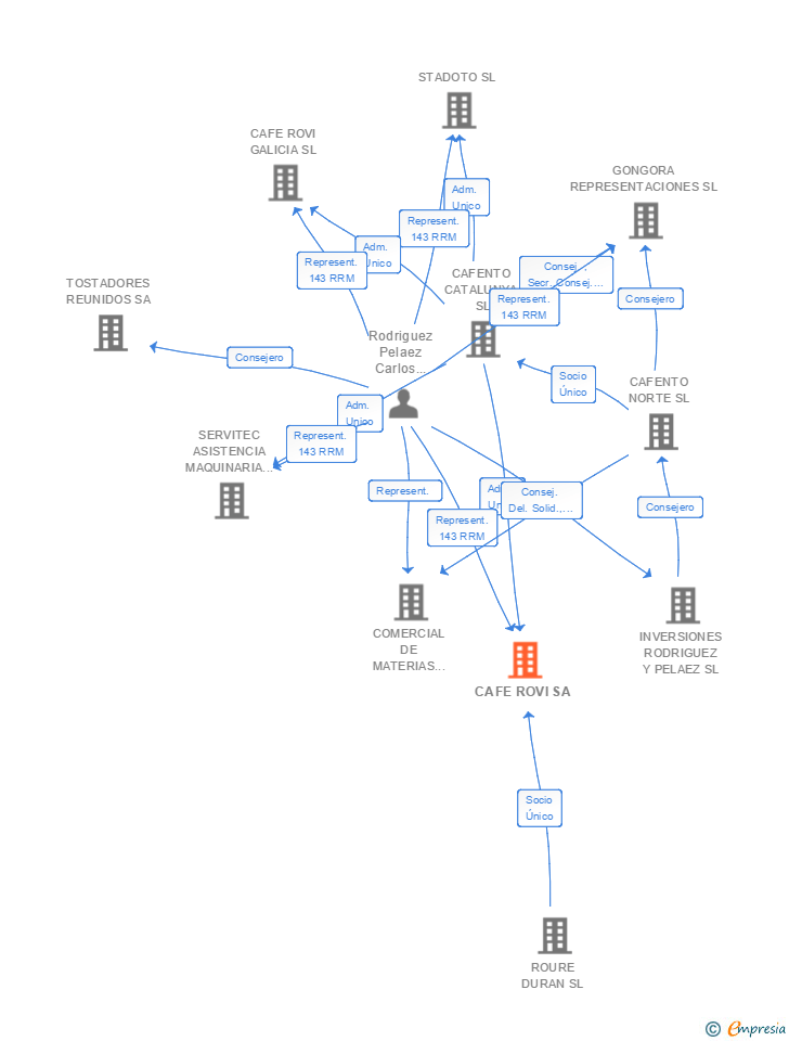 Vinculaciones societarias de CAFE ROVI SA