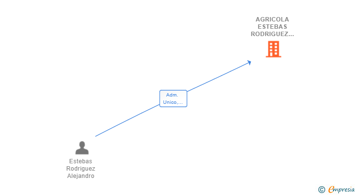 Vinculaciones societarias de AGRICOLA ESTEBAS RODRIGUEZ SL