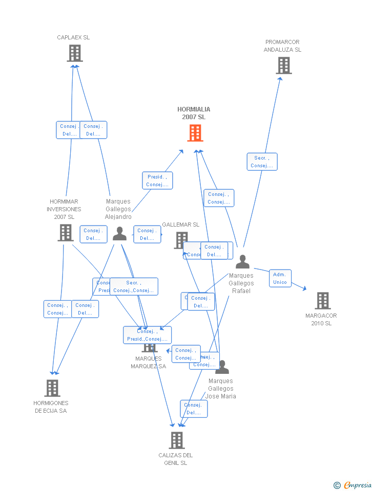 Vinculaciones societarias de HORMIALIA 2007 SL