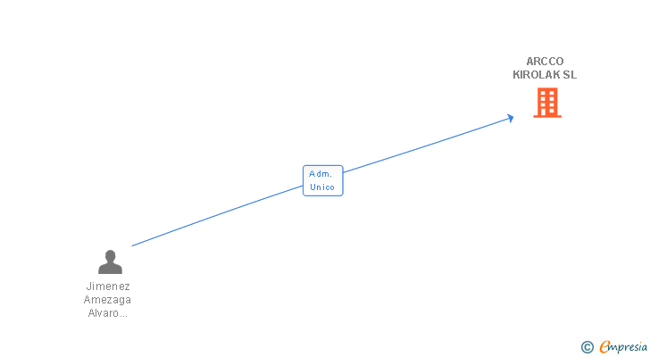 Vinculaciones societarias de ARCCO KIROLAK SL