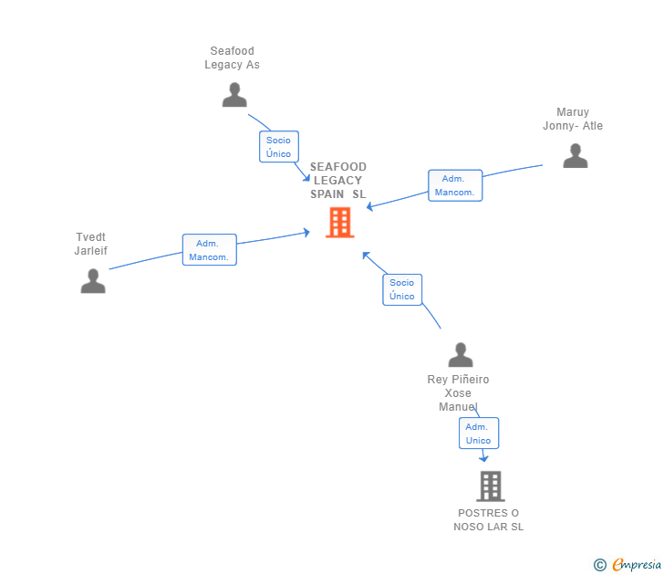 Vinculaciones societarias de SEAFOOD LEGACY SPAIN SL