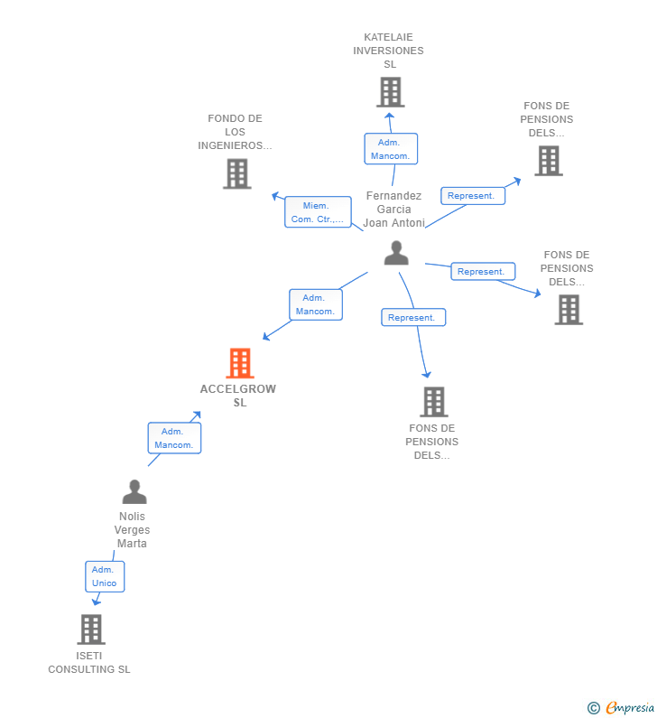 Vinculaciones societarias de ACCELGROW SL
