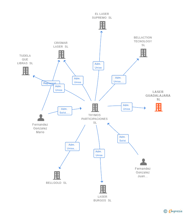 Vinculaciones societarias de LASER GUADALAJARA SL
