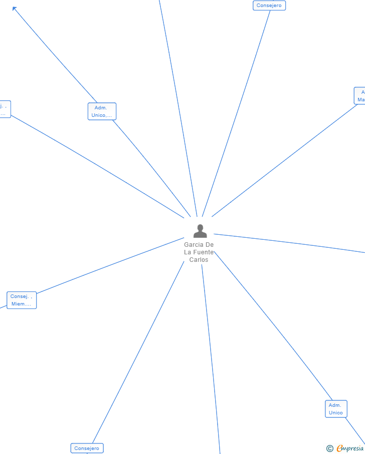 Vinculaciones societarias de IMAGINA SERVICIOS INMOBILIARIOS SL