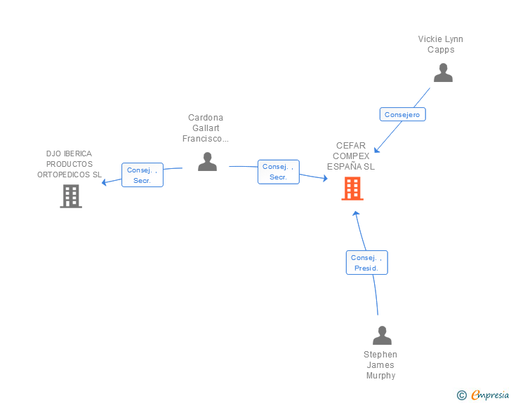 Vinculaciones societarias de CEFAR COMPEX ESPAÑA SL
