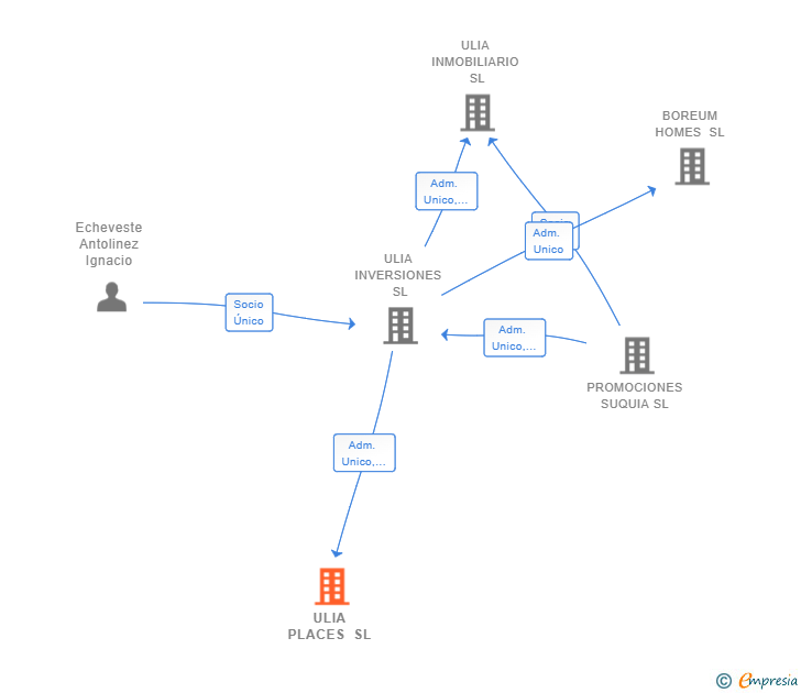 Vinculaciones societarias de ULIA PLACES SL