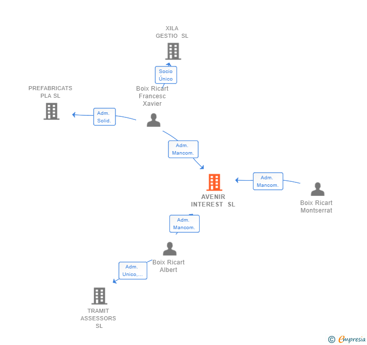 Vinculaciones societarias de AVENIR INTEREST SL