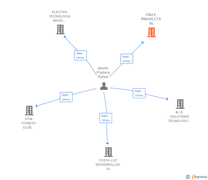 Vinculaciones societarias de ITALY PROYECTS SL