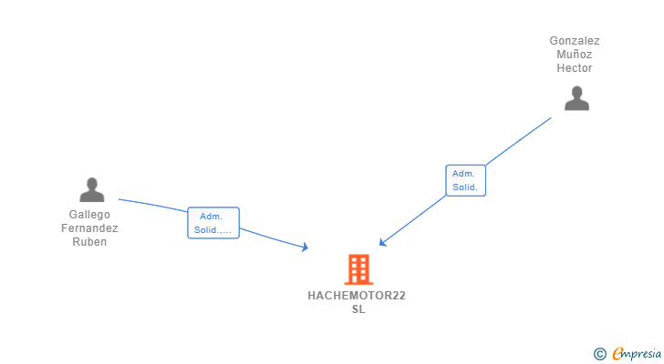 Vinculaciones societarias de HACHEMOTOR22 SL