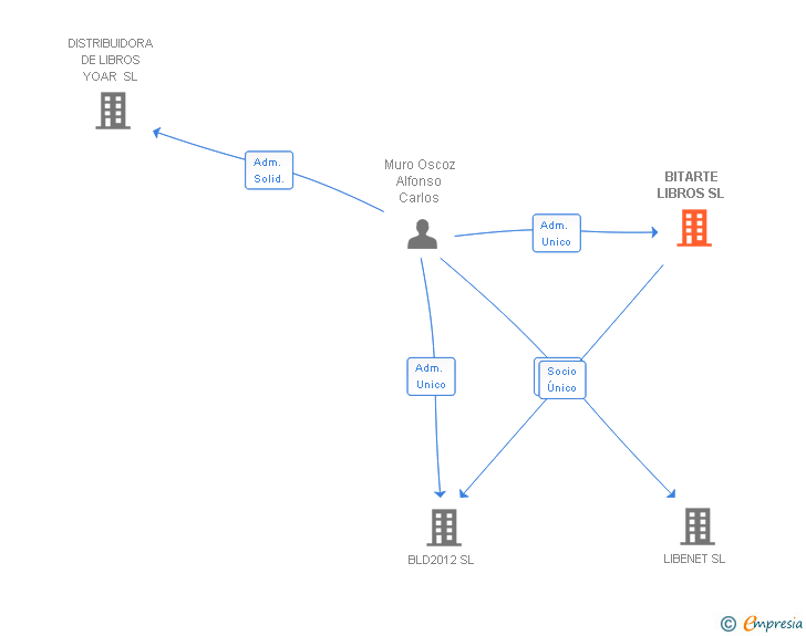 Vinculaciones societarias de BITARTE LIBROS SL