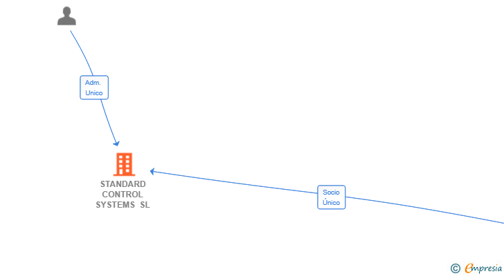 Vinculaciones societarias de STANDARD CONTROL SYSTEMS SL