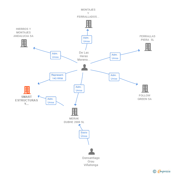 Vinculaciones societarias de SMART ESTRUCTURAS Y MONTAJES SL