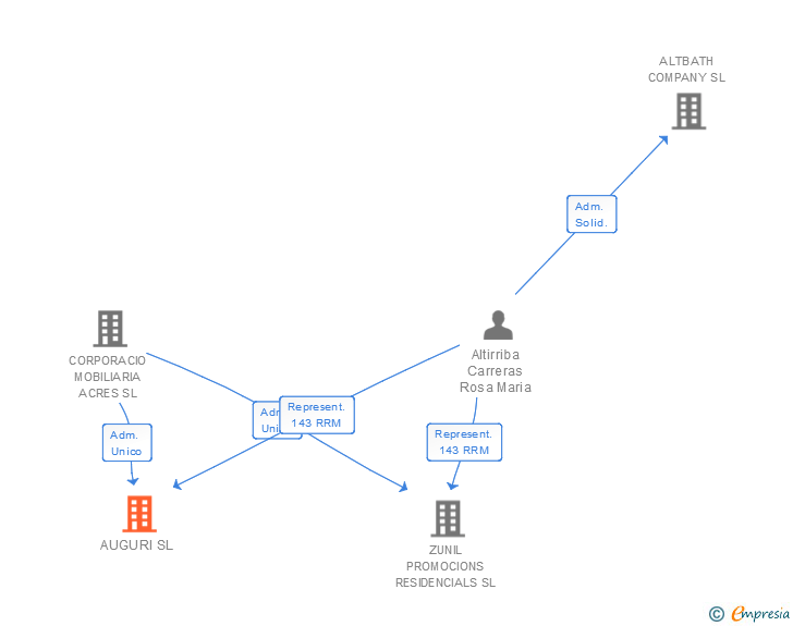 Vinculaciones societarias de AUGURI SL
