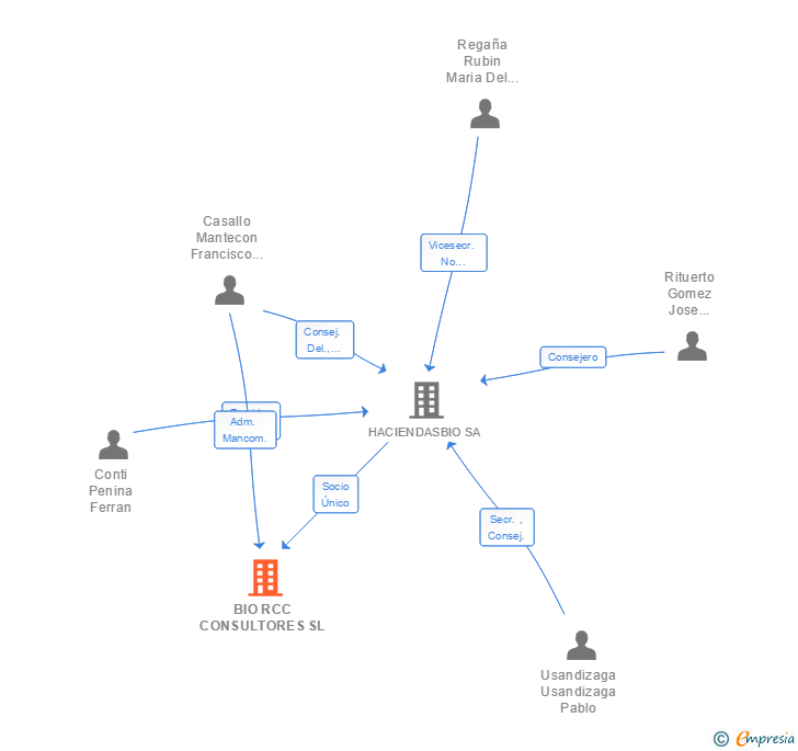 Vinculaciones societarias de BIO RCC CONSULTORES SL