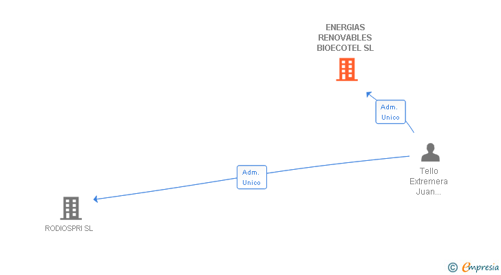 Vinculaciones societarias de ENERGIAS RENOVABLES BIOECOTEL SL
