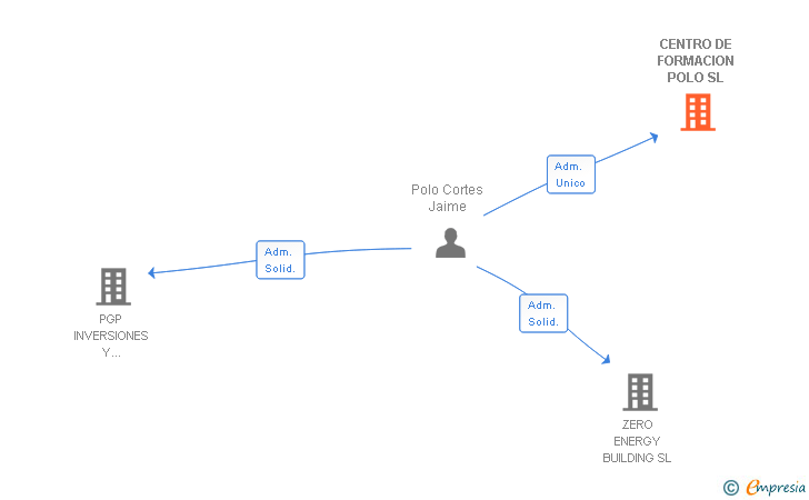 Vinculaciones societarias de CENTRO DE FORMACION POLO SL