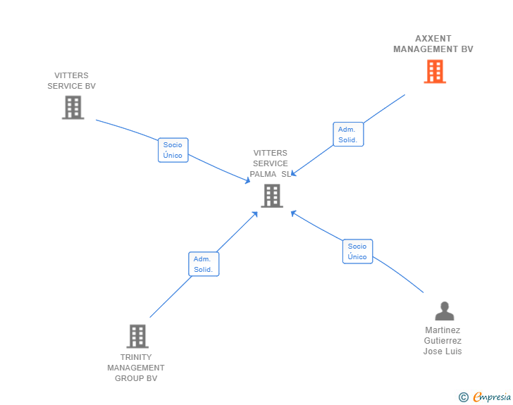 Vinculaciones societarias de AXXENT MANAGEMENT BV