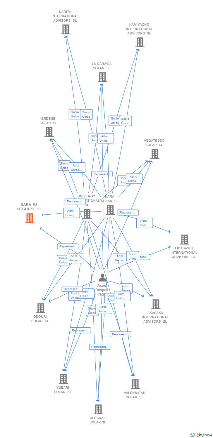 Vinculaciones societarias de NARA ES SOLAR 51 SL