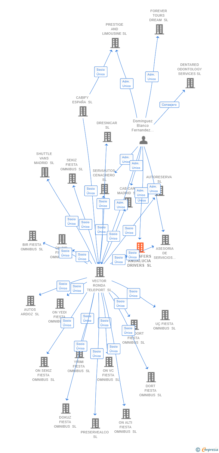 Vinculaciones societarias de TRANSFERS ANDALUCIA DRIVERS SL