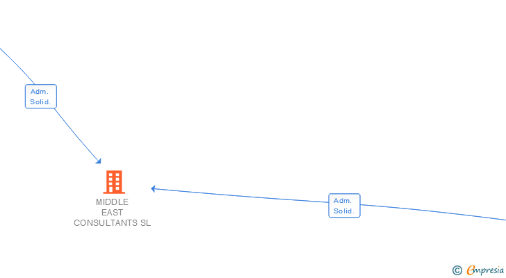 Vinculaciones societarias de MIDDLE EAST CONSULTANTS SL