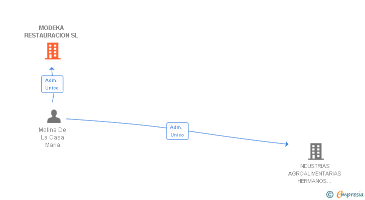 Vinculaciones societarias de MODEKA RESTAURACION SL