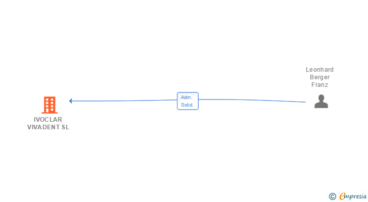 Vinculaciones societarias de IVOCLAR VIVADENT SL