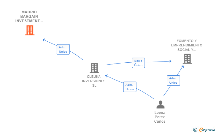 Vinculaciones societarias de MADRID BARGAIN INVESTMENT SL