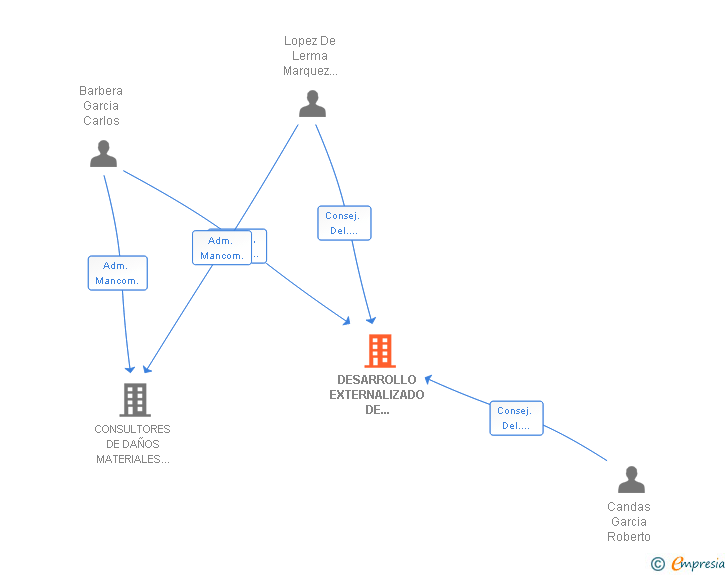 Vinculaciones societarias de DESARROLLO EXTERNALIZADO DE CONTROL PERICIAL Y ASESORIA SA