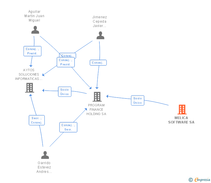 Vinculaciones societarias de MELICA SOFTWARE SA