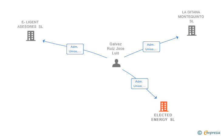 Vinculaciones societarias de ELECTED ENERGY SL