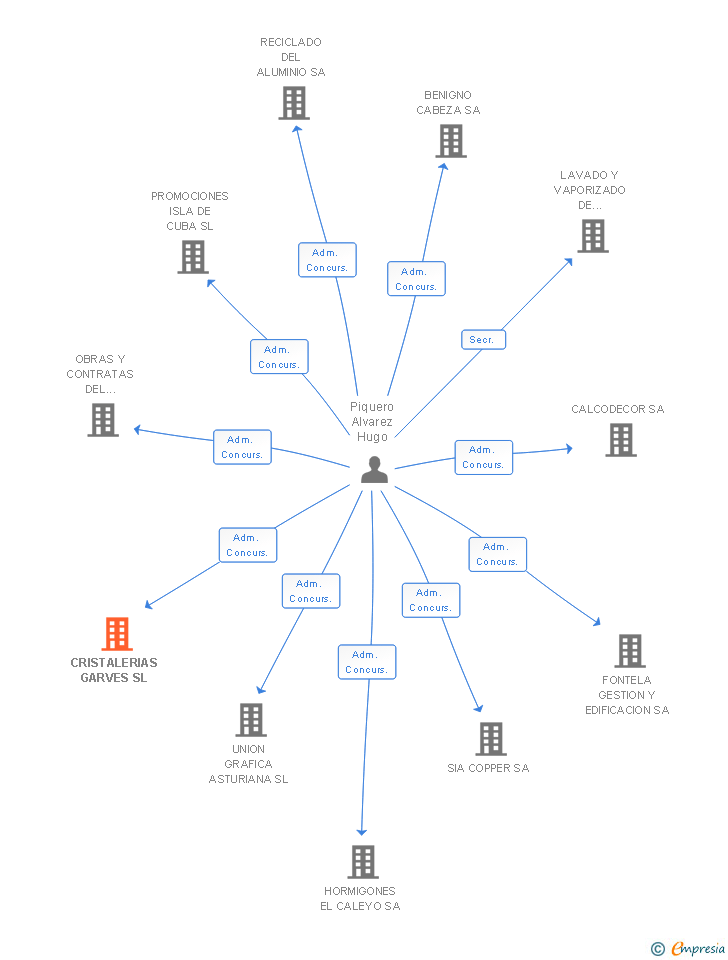 Vinculaciones societarias de CRISTALERIAS GARVES SL