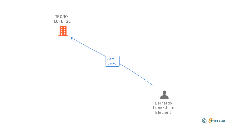 Vinculaciones societarias de TECNO-LUTE SL