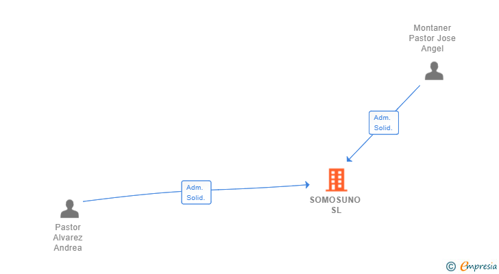 Vinculaciones societarias de SOMOSUNO SL