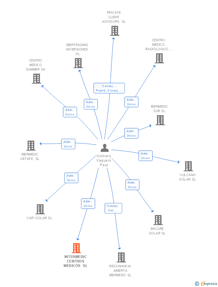 Vinculaciones societarias de INTERMEDIC CENTROS MEDICOS SL