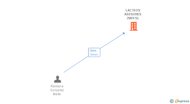 Vinculaciones societarias de LACTEOS ASESORES 2009 SL