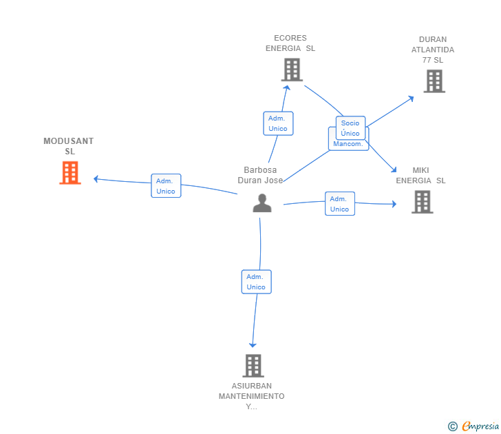 Vinculaciones societarias de MODUSANT SL