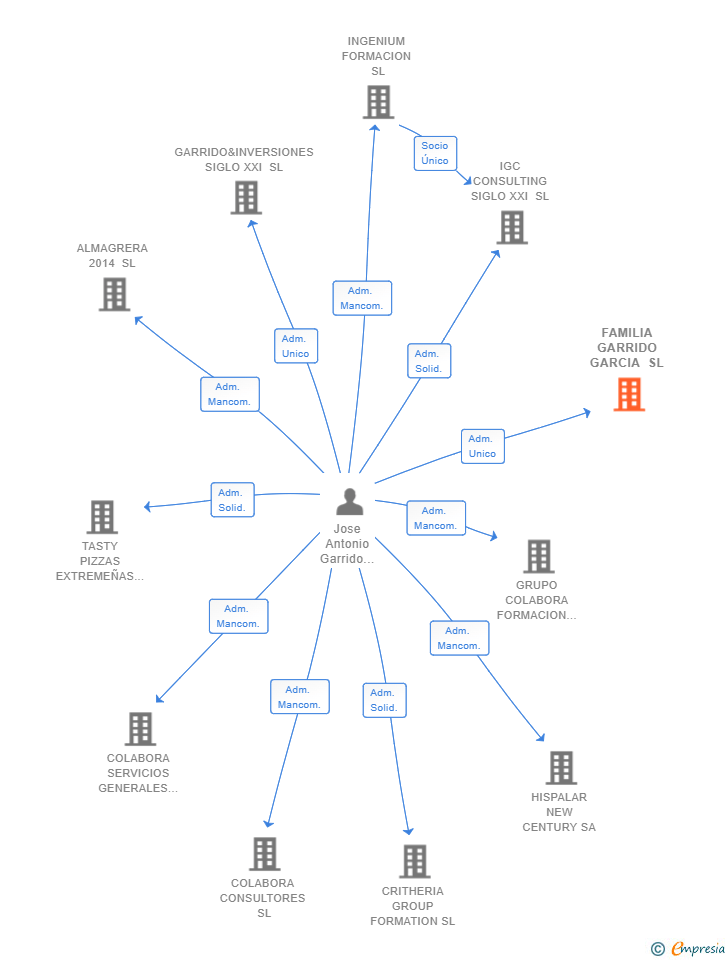 Vinculaciones societarias de FAMILIA GARRIDO GARCIA SL