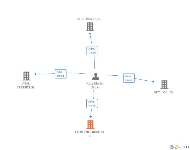 Vinculaciones societarias de LOMBRICOMPOST SL (EXTINGUIDA)