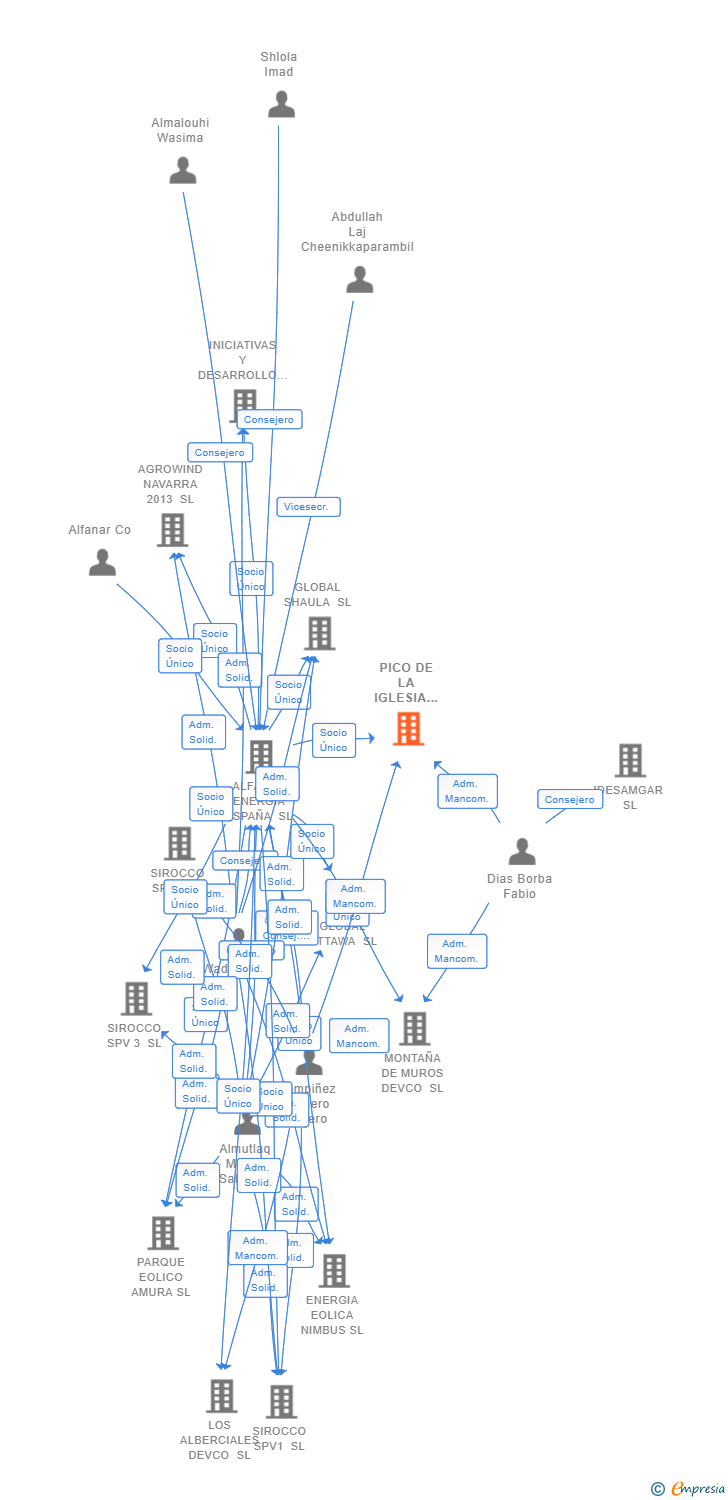 Vinculaciones societarias de PICO DE LA IGLESIA DEVCO SL