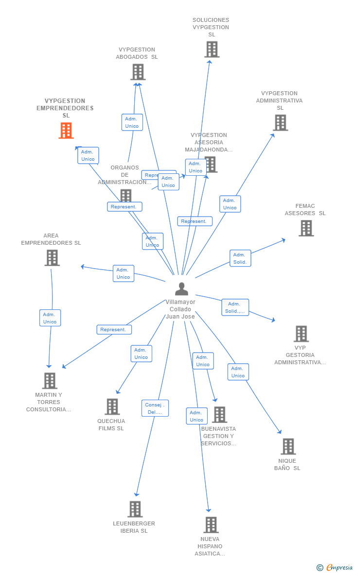 Vinculaciones societarias de VYPGESTION EMPRENDEDORES SL