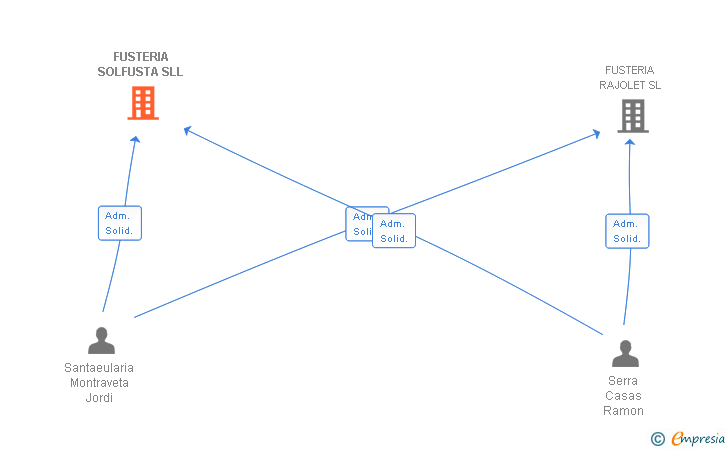 Vinculaciones societarias de FUSTERIA SOLFUSTA SLL