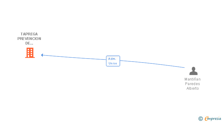 Vinculaciones societarias de TAPREGA PREVENCION DE RIESGOS SL